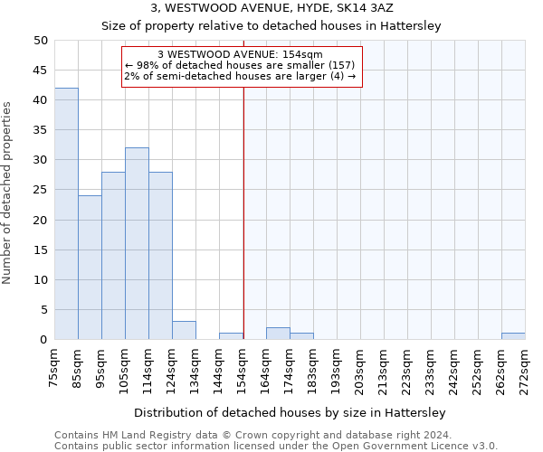 3, WESTWOOD AVENUE, HYDE, SK14 3AZ: Size of property relative to detached houses in Hattersley