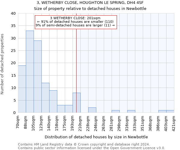 3, WETHERBY CLOSE, HOUGHTON LE SPRING, DH4 4SF: Size of property relative to detached houses in Newbottle