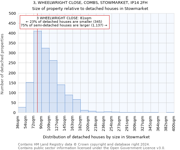3, WHEELWRIGHT CLOSE, COMBS, STOWMARKET, IP14 2FH: Size of property relative to detached houses in Stowmarket