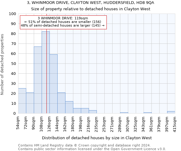 3, WHINMOOR DRIVE, CLAYTON WEST, HUDDERSFIELD, HD8 9QA: Size of property relative to detached houses in Clayton West
