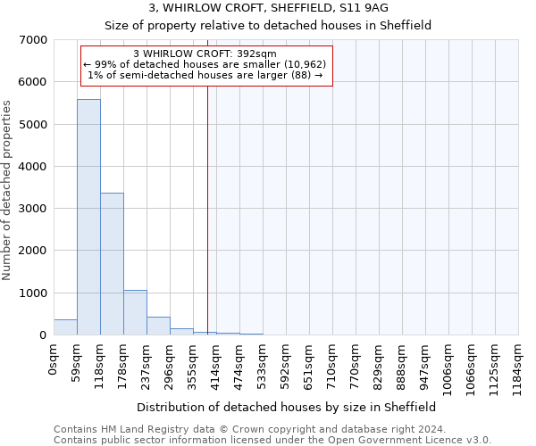 3, WHIRLOW CROFT, SHEFFIELD, S11 9AG: Size of property relative to detached houses in Sheffield