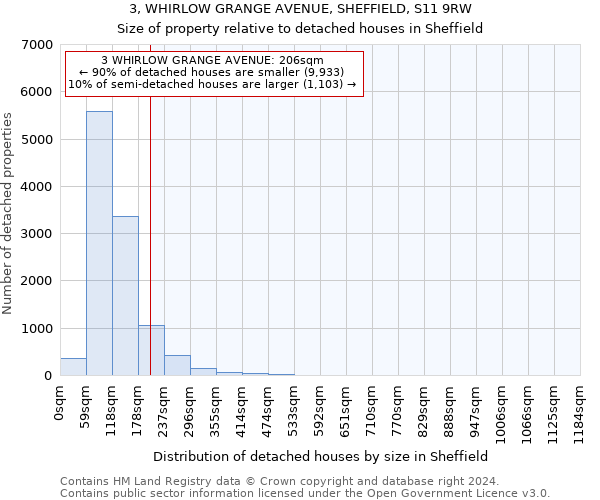 3, WHIRLOW GRANGE AVENUE, SHEFFIELD, S11 9RW: Size of property relative to detached houses in Sheffield