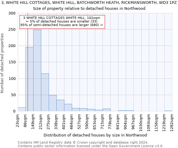 3, WHITE HILL COTTAGES, WHITE HILL, BATCHWORTH HEATH, RICKMANSWORTH, WD3 1PZ: Size of property relative to detached houses in Northwood