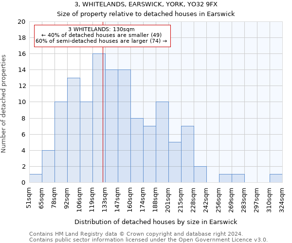 3, WHITELANDS, EARSWICK, YORK, YO32 9FX: Size of property relative to detached houses in Earswick
