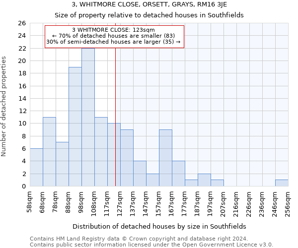 3, WHITMORE CLOSE, ORSETT, GRAYS, RM16 3JE: Size of property relative to detached houses in Southfields