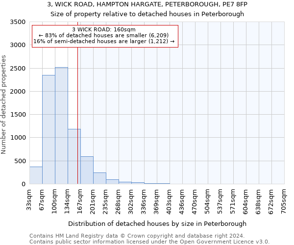 3, WICK ROAD, HAMPTON HARGATE, PETERBOROUGH, PE7 8FP: Size of property relative to detached houses in Peterborough