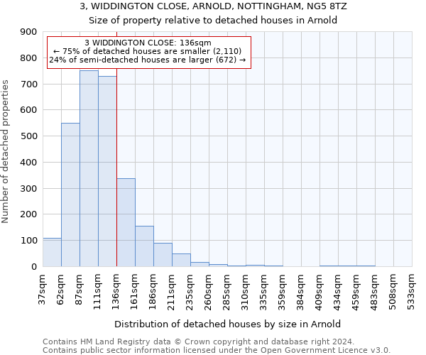 3, WIDDINGTON CLOSE, ARNOLD, NOTTINGHAM, NG5 8TZ: Size of property relative to detached houses in Arnold