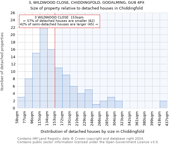 3, WILDWOOD CLOSE, CHIDDINGFOLD, GODALMING, GU8 4PX: Size of property relative to detached houses in Chiddingfold