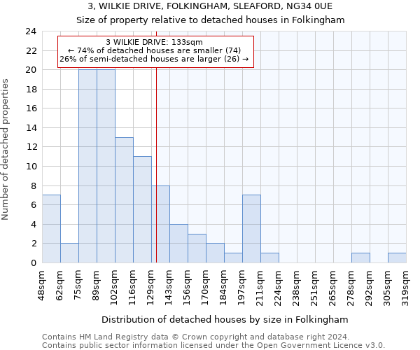 3, WILKIE DRIVE, FOLKINGHAM, SLEAFORD, NG34 0UE: Size of property relative to detached houses in Folkingham