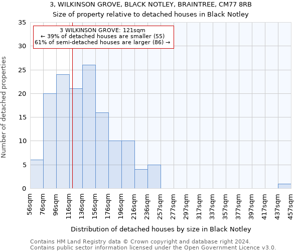3, WILKINSON GROVE, BLACK NOTLEY, BRAINTREE, CM77 8RB: Size of property relative to detached houses in Black Notley