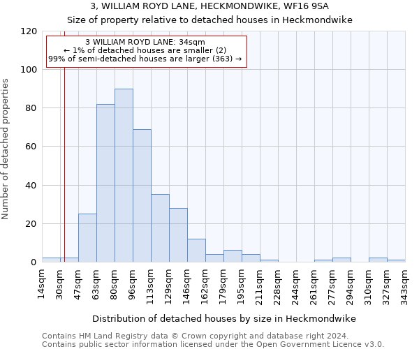 3, WILLIAM ROYD LANE, HECKMONDWIKE, WF16 9SA: Size of property relative to detached houses in Heckmondwike