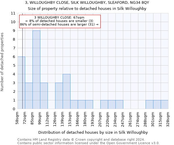 3, WILLOUGHBY CLOSE, SILK WILLOUGHBY, SLEAFORD, NG34 8QY: Size of property relative to detached houses in Silk Willoughby
