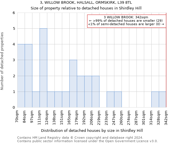 3, WILLOW BROOK, HALSALL, ORMSKIRK, L39 8TL: Size of property relative to detached houses in Shirdley Hill