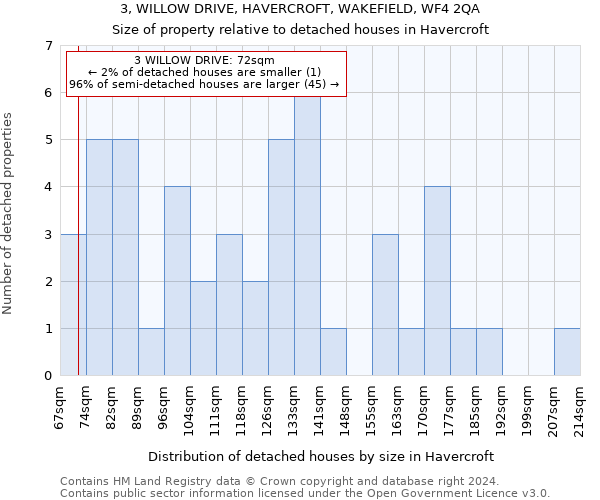 3, WILLOW DRIVE, HAVERCROFT, WAKEFIELD, WF4 2QA: Size of property relative to detached houses in Havercroft