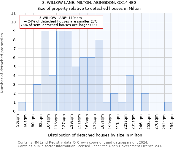 3, WILLOW LANE, MILTON, ABINGDON, OX14 4EG: Size of property relative to detached houses in Milton