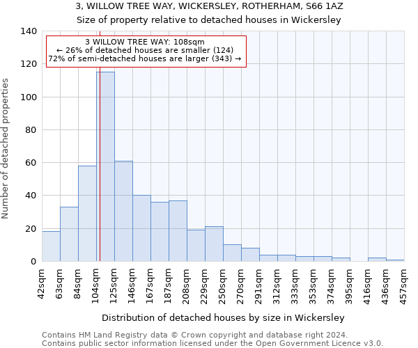 3, WILLOW TREE WAY, WICKERSLEY, ROTHERHAM, S66 1AZ: Size of property relative to detached houses in Wickersley