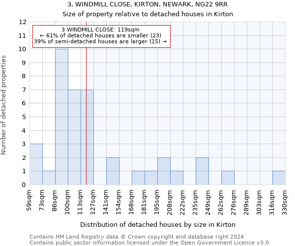 3, WINDMILL CLOSE, KIRTON, NEWARK, NG22 9RR: Size of property relative to detached houses in Kirton