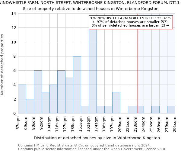 3, WINDWHISTLE FARM, NORTH STREET, WINTERBORNE KINGSTON, BLANDFORD FORUM, DT11 9AZ: Size of property relative to detached houses in Winterborne Kingston