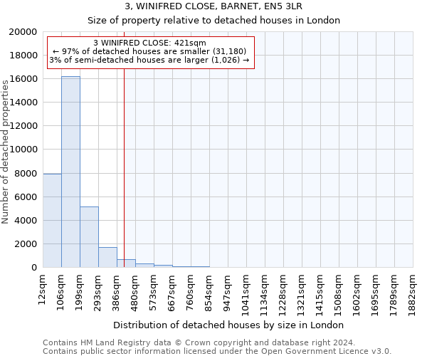 3, WINIFRED CLOSE, BARNET, EN5 3LR: Size of property relative to detached houses in London