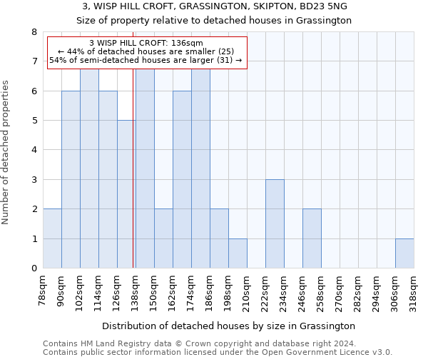 3, WISP HILL CROFT, GRASSINGTON, SKIPTON, BD23 5NG: Size of property relative to detached houses in Grassington