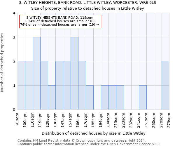 3, WITLEY HEIGHTS, BANK ROAD, LITTLE WITLEY, WORCESTER, WR6 6LS: Size of property relative to detached houses in Little Witley