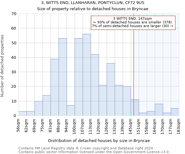 3, WITTS END, LLANHARAN, PONTYCLUN, CF72 9US: Size of property relative to detached houses in Bryncae