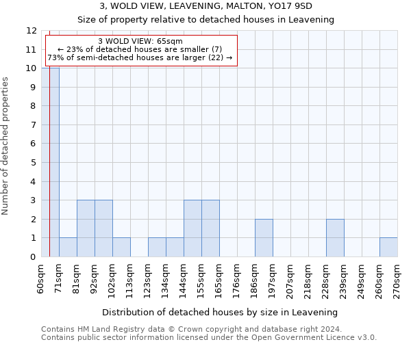 3, WOLD VIEW, LEAVENING, MALTON, YO17 9SD: Size of property relative to detached houses in Leavening