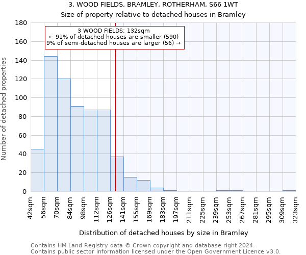3, WOOD FIELDS, BRAMLEY, ROTHERHAM, S66 1WT: Size of property relative to detached houses in Bramley