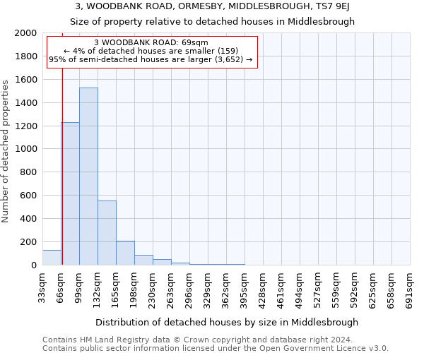 3, WOODBANK ROAD, ORMESBY, MIDDLESBROUGH, TS7 9EJ: Size of property relative to detached houses in Middlesbrough