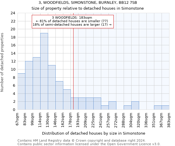 3, WOODFIELDS, SIMONSTONE, BURNLEY, BB12 7SB: Size of property relative to detached houses in Simonstone