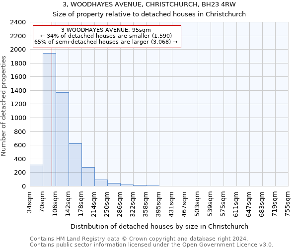 3, WOODHAYES AVENUE, CHRISTCHURCH, BH23 4RW: Size of property relative to detached houses in Christchurch