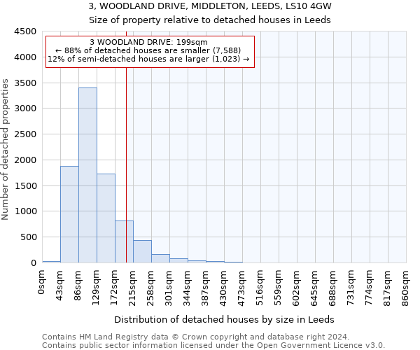 3, WOODLAND DRIVE, MIDDLETON, LEEDS, LS10 4GW: Size of property relative to detached houses in Leeds