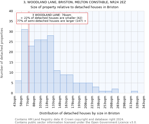 3, WOODLAND LANE, BRISTON, MELTON CONSTABLE, NR24 2EZ: Size of property relative to detached houses in Briston