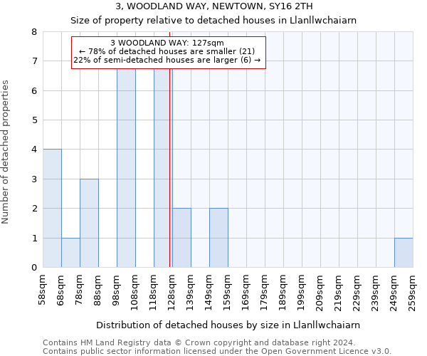 3, WOODLAND WAY, NEWTOWN, SY16 2TH: Size of property relative to detached houses in Llanllwchaiarn