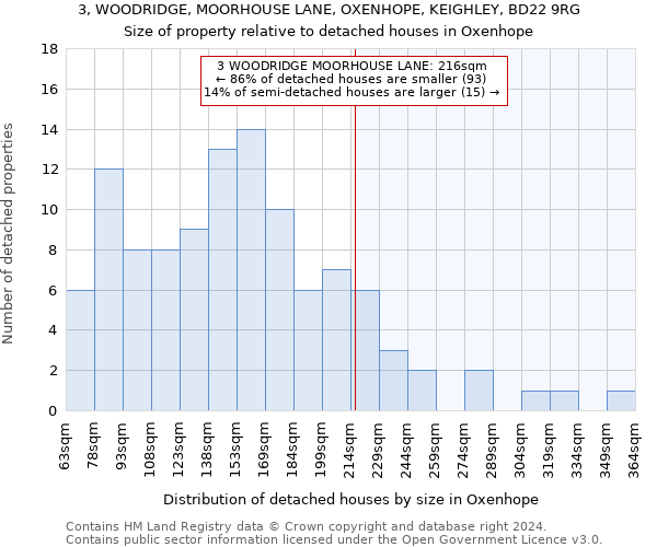 3, WOODRIDGE, MOORHOUSE LANE, OXENHOPE, KEIGHLEY, BD22 9RG: Size of property relative to detached houses in Oxenhope