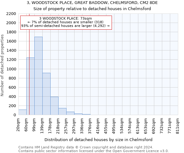 3, WOODSTOCK PLACE, GREAT BADDOW, CHELMSFORD, CM2 8DE: Size of property relative to detached houses in Chelmsford
