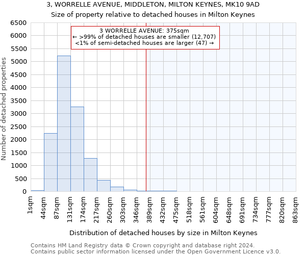 3, WORRELLE AVENUE, MIDDLETON, MILTON KEYNES, MK10 9AD: Size of property relative to detached houses in Milton Keynes