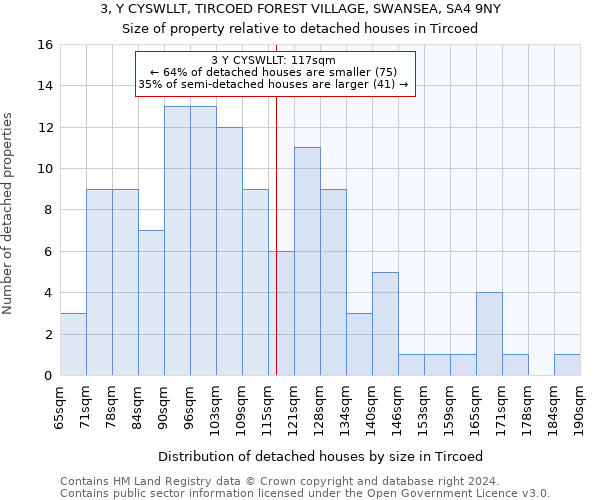 3, Y CYSWLLT, TIRCOED FOREST VILLAGE, SWANSEA, SA4 9NY: Size of property relative to detached houses in Tircoed