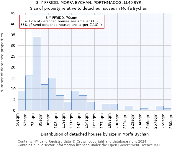 3, Y FFRIDD, MORFA BYCHAN, PORTHMADOG, LL49 9YR: Size of property relative to detached houses in Morfa Bychan