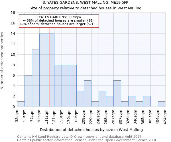 3, YATES GARDENS, WEST MALLING, ME19 5FP: Size of property relative to detached houses in West Malling
