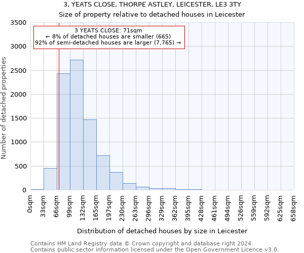 3, YEATS CLOSE, THORPE ASTLEY, LEICESTER, LE3 3TY: Size of property relative to detached houses in Leicester