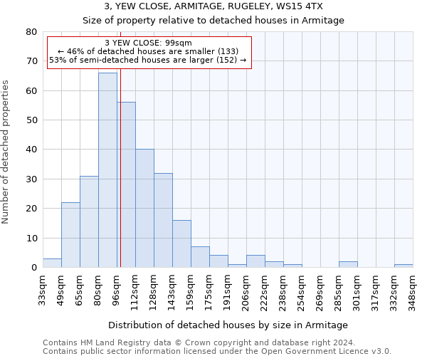 3, YEW CLOSE, ARMITAGE, RUGELEY, WS15 4TX: Size of property relative to detached houses in Armitage