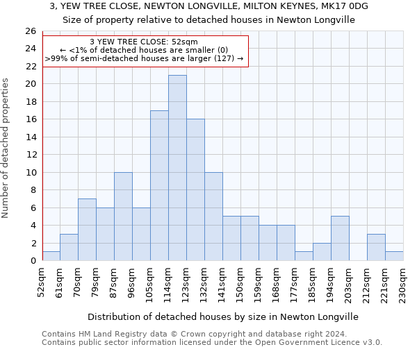 3, YEW TREE CLOSE, NEWTON LONGVILLE, MILTON KEYNES, MK17 0DG: Size of property relative to detached houses in Newton Longville