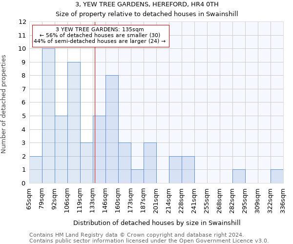 3, YEW TREE GARDENS, HEREFORD, HR4 0TH: Size of property relative to detached houses in Swainshill