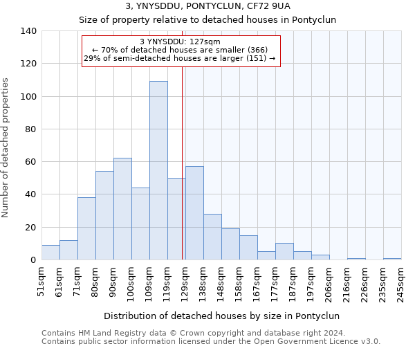 3, YNYSDDU, PONTYCLUN, CF72 9UA: Size of property relative to detached houses in Pontyclun