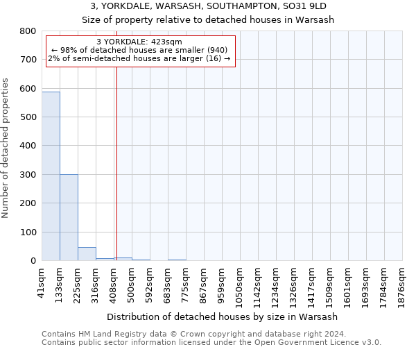 3, YORKDALE, WARSASH, SOUTHAMPTON, SO31 9LD: Size of property relative to detached houses in Warsash