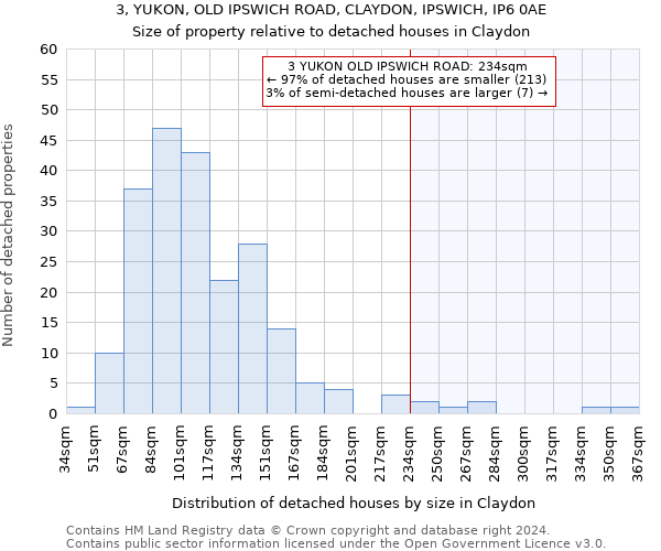 3, YUKON, OLD IPSWICH ROAD, CLAYDON, IPSWICH, IP6 0AE: Size of property relative to detached houses in Claydon