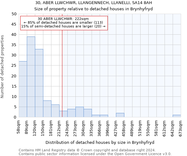 30, ABER LLWCHWR, LLANGENNECH, LLANELLI, SA14 8AH: Size of property relative to detached houses in Brynhyfryd