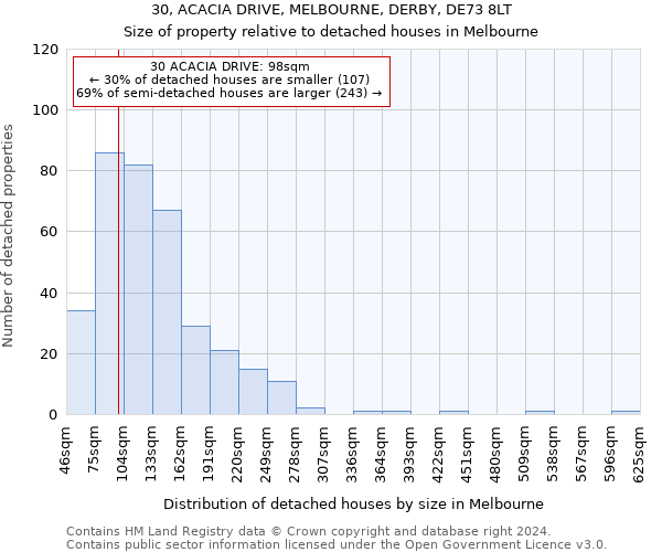 30, ACACIA DRIVE, MELBOURNE, DERBY, DE73 8LT: Size of property relative to detached houses in Melbourne