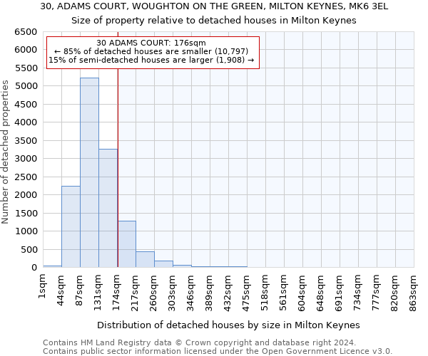 30, ADAMS COURT, WOUGHTON ON THE GREEN, MILTON KEYNES, MK6 3EL: Size of property relative to detached houses in Milton Keynes